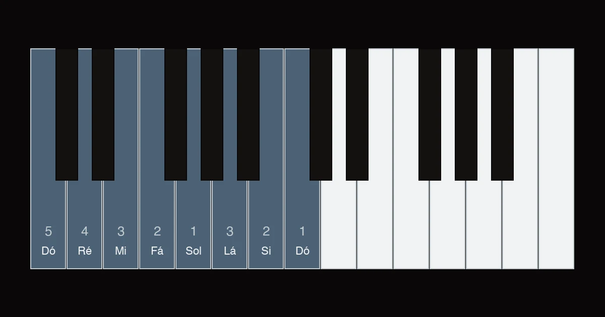 Diagrama das teclas com a escala de dó maior da mão esquerda de dó a dó, os dedos 5, 4, 3, 2, 1, 3, 2 e 1 numerados sobre as notas e o cruzamento do dedo médio por cima do polegar marcado no lá