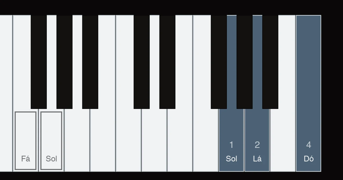 Diagrama do teclado com o sol acima do dó central marcado sob o polegar e o dó seguinte sob o dedo 4 da mão direita, o lá sob o dedo 2, mostrando o salto de sol para dó e os três dós repetidos que abrem a marcha nupcial de Wagner, com os graves dó, fá e sol destacados duas oitavas abaixo como as notas de apoio da mão esquerda