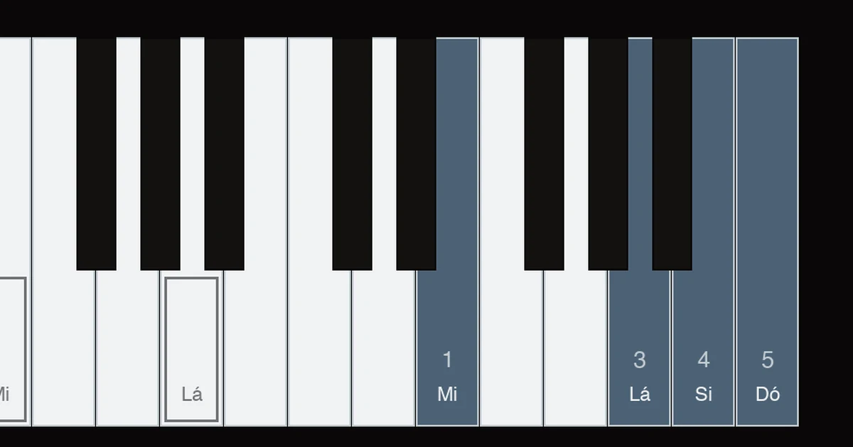 Diagrama do teclado com o mi acima do dó central marcado sob o polegar da mão direita, o lá sob o dedo 3 e o dó seguinte sob o dedo 5, com o si sob o dedo 4, mostrando a cadência de cinco teclas brancas que fecha a primeira parte de Para Elisa, e os graves mi e lá destacados abaixo do dó central como as duas notas de apoio da mão esquerda