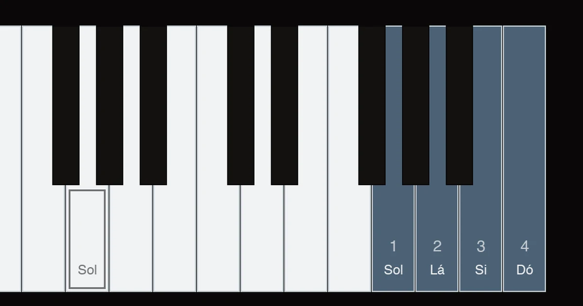 Diagrama do teclado com o sol acima do dó central marcado sob o polegar da mão direita, o lá sob o dedo 2, o si sob o dedo 3 e o dó seguinte sob o dedo 4, mostrando as seis notas da primeira frase de Parabéns a Você, com o dó e o sol graves destacados duas oitavas abaixo como as duas teclas de apoio da mão esquerda