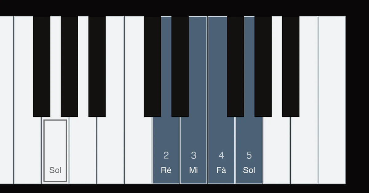 Diagrama do teclado com a mão direita em posição de dó, o mi sob o dedo 3, o fá sob o dedo 4, o sol sob o dedo 5 e o ré sob o dedo 2, mostrando as oito notas da Ode à Alegria, com o dó e o sol graves destacados abaixo como as teclas de apoio da mão esquerda