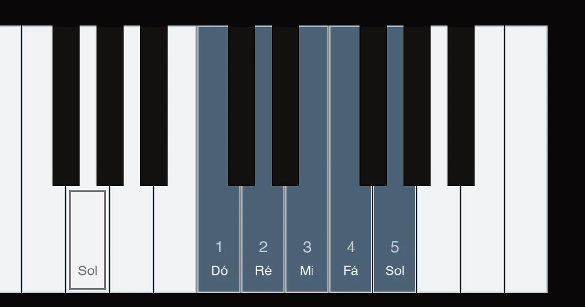 Diagrama do teclado com a mão direita em posição de dó, do polegar no dó central ao dedo 5 no sol, mostrando a subida ligada dó, ré, mi, fá e a descida com ponto sol, fá, mi, ré, com o dó e o sol graves destacados abaixo para a mão esquerda