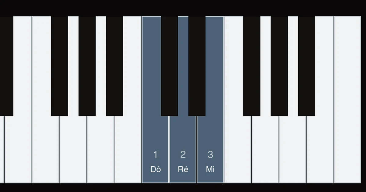 Diagrama do teclado com o dó central marcado como ponto de partida da mão direita, polegar no dó e a frase dó, ré, dó, mi, dó, com o dó grave uma oitava abaixo destacado para a mão esquerda