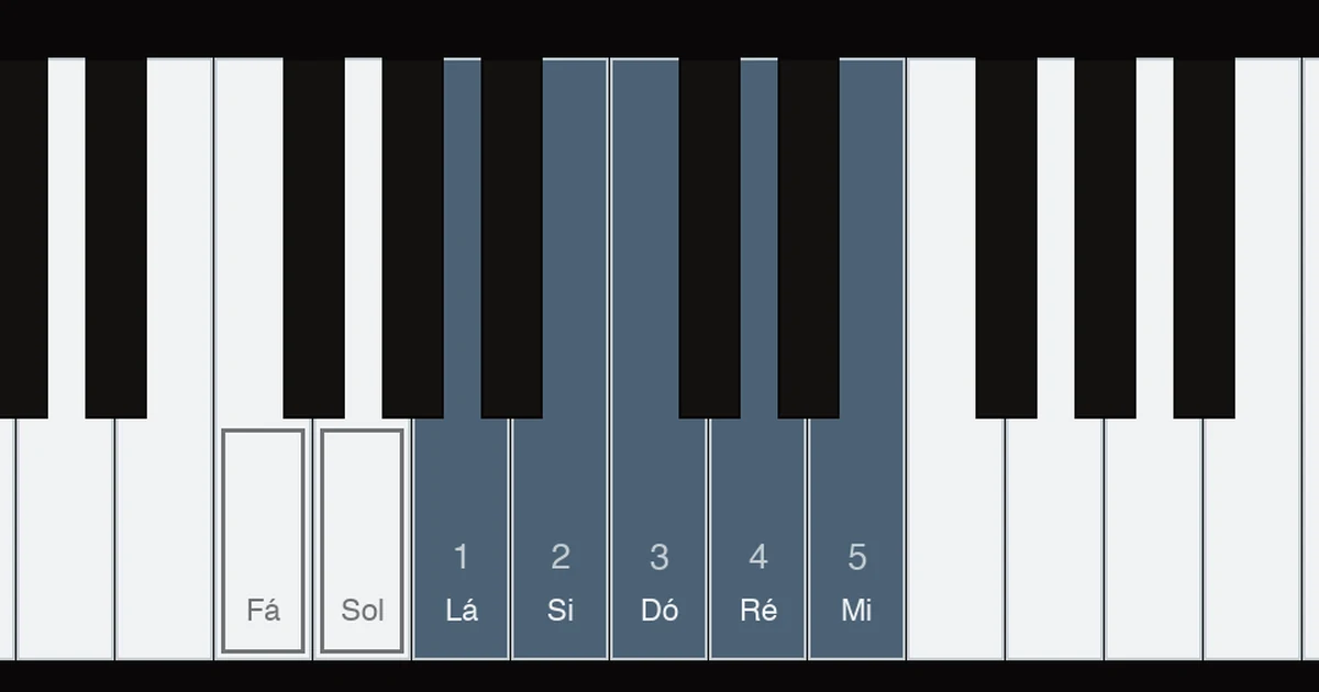 Diagrama do teclado com as sete letras da cifra nas teclas brancas: a mão direita cobre A, B, C, D e E a partir do lá, polegar no lá, e a mão esquerda cobre F e G logo abaixo