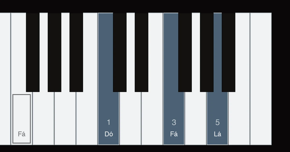 Diagrama do teclado com o acorde de fá maior na mão direita, polegar no dó central, dedo 3 no fá e mindinho no lá, e a mão esquerda no fá grave, logo à esquerda do trio de pretas