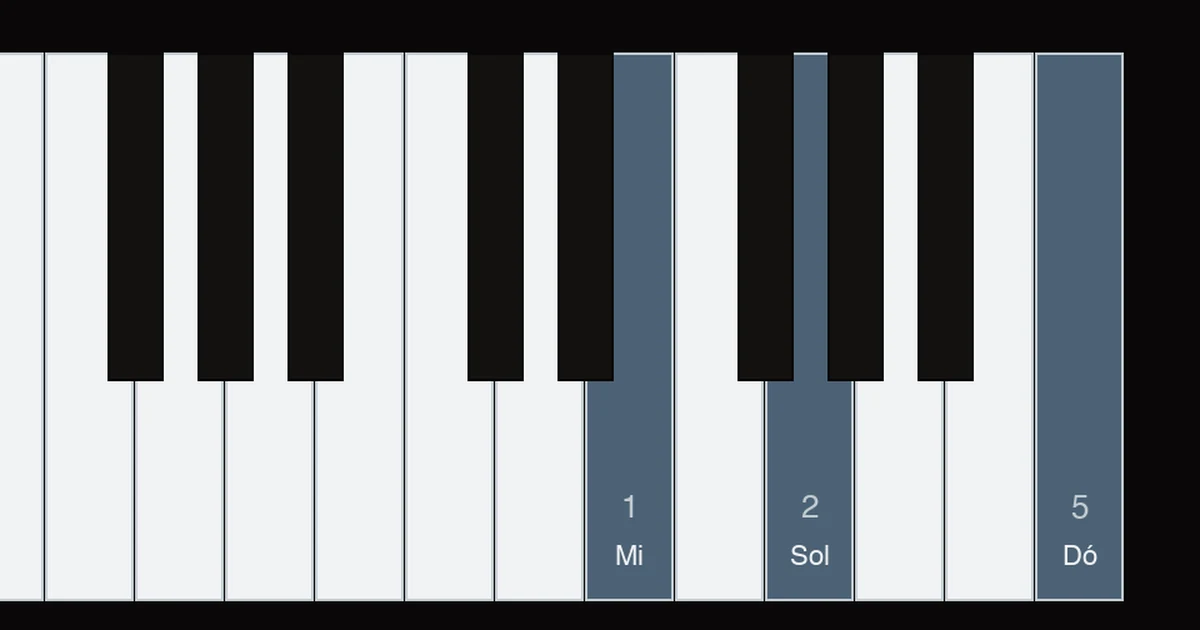 Diagrama do teclado com o acorde de dó maior invertido na mão direita, polegar no mi, dedo 2 no sol e mindinho no dó de cima, e a mão esquerda no dó grave
