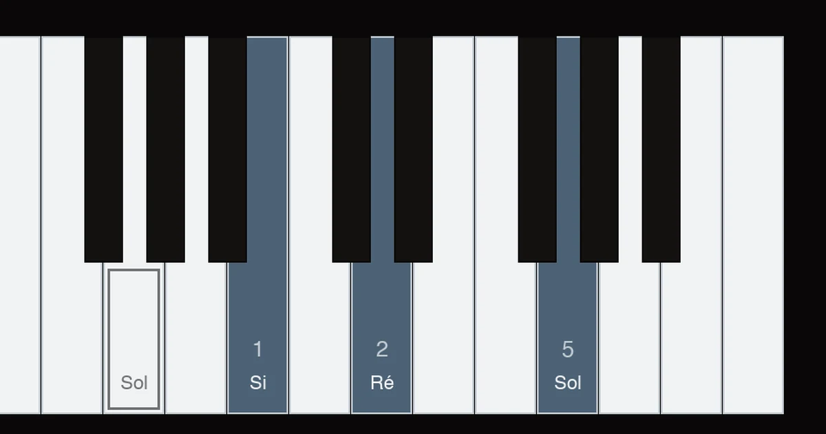 Diagrama do teclado com o acorde de sol maior invertido na mão direita, polegar no si, dedo 2 no ré e mindinho no sol, e a mão esquerda no sol grave