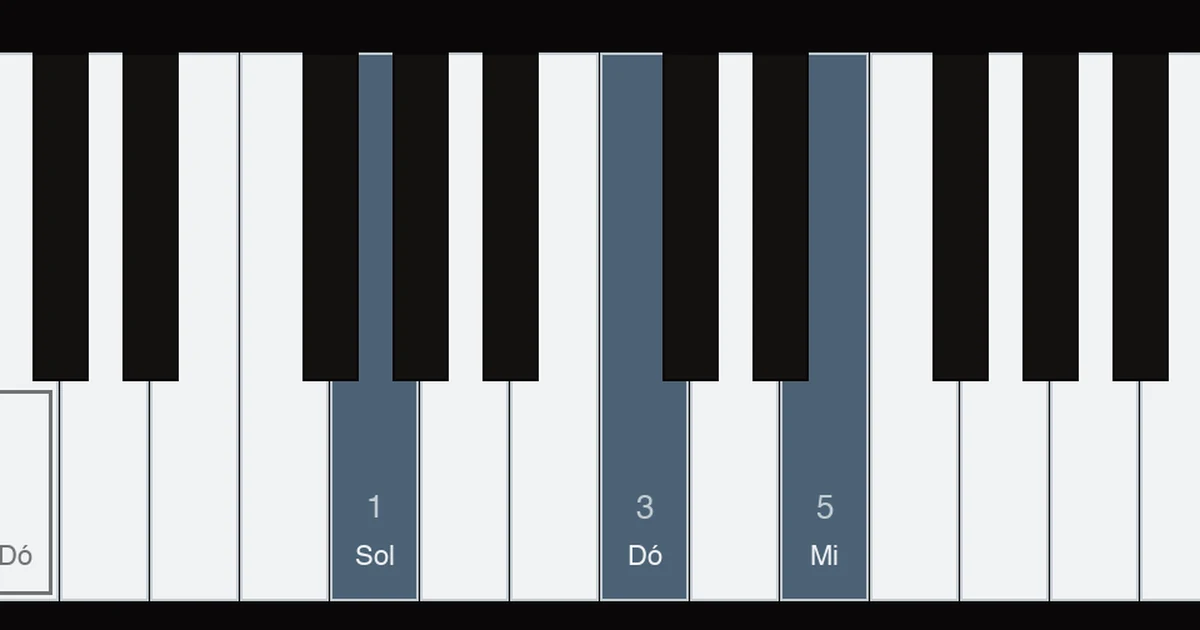 Diagrama do teclado com o dó maior invertido na mão direita, polegar no sol, dedo 3 no dó e mindinho no mi, e o mindinho esquerdo no dó grave