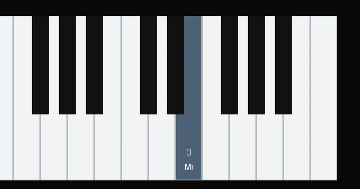 Diagrama do teclado com o mi acima do dó central tocado três vezes pela mão direita, dedos 3, 2 e 1 em sequência, e o dó grave na mão esquerda