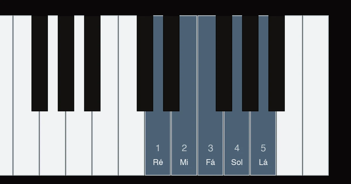 Diagrama do teclado com a mão direita na posição de ré, polegar no ré acima do dó central e mindinho no lá, dedos 1 a 5 nas cinco brancas