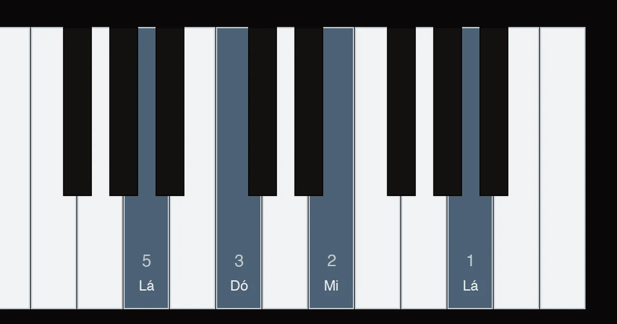 Diagrama do teclado com o lá grave, o dó, o mi e o lá de referência marcados, a nota que o afinador usa para começar